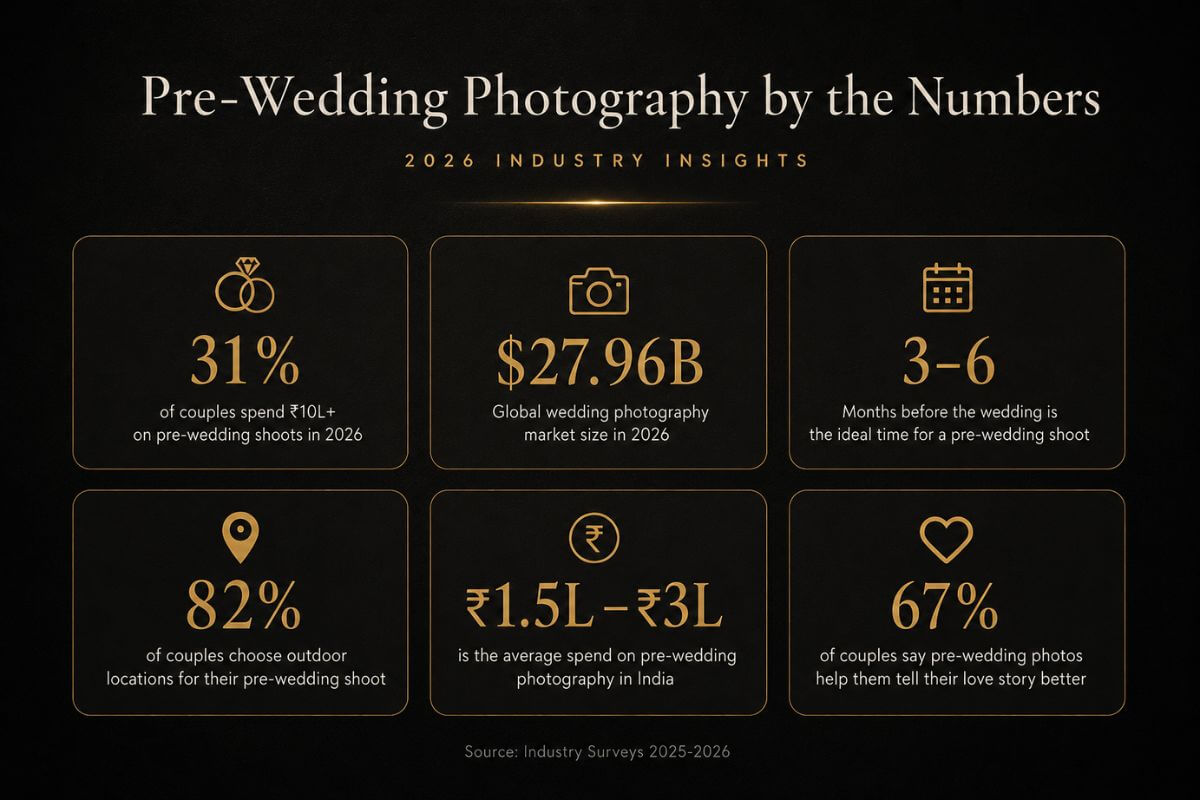 Pre-wedding photography stats infographic