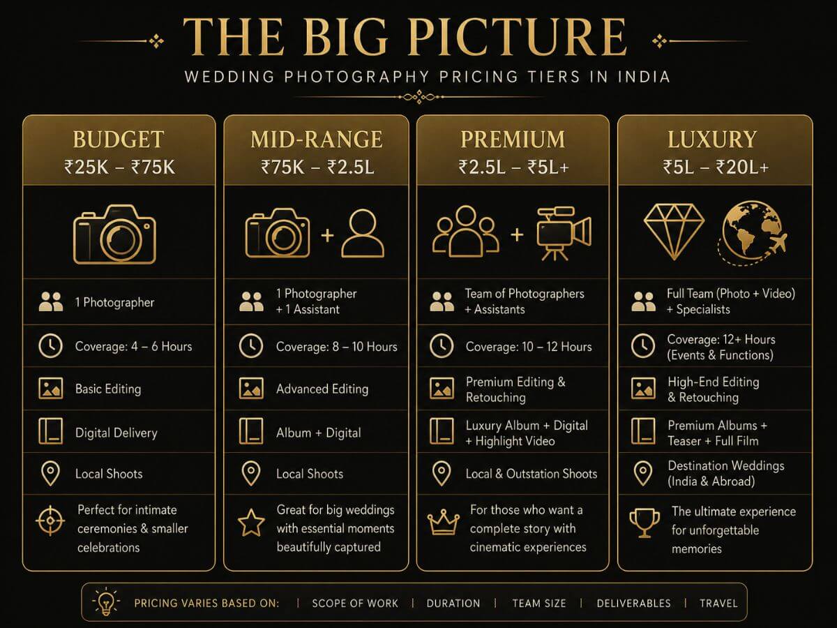 Wedding photography pricing tiers from ₹25K to ₹5L+