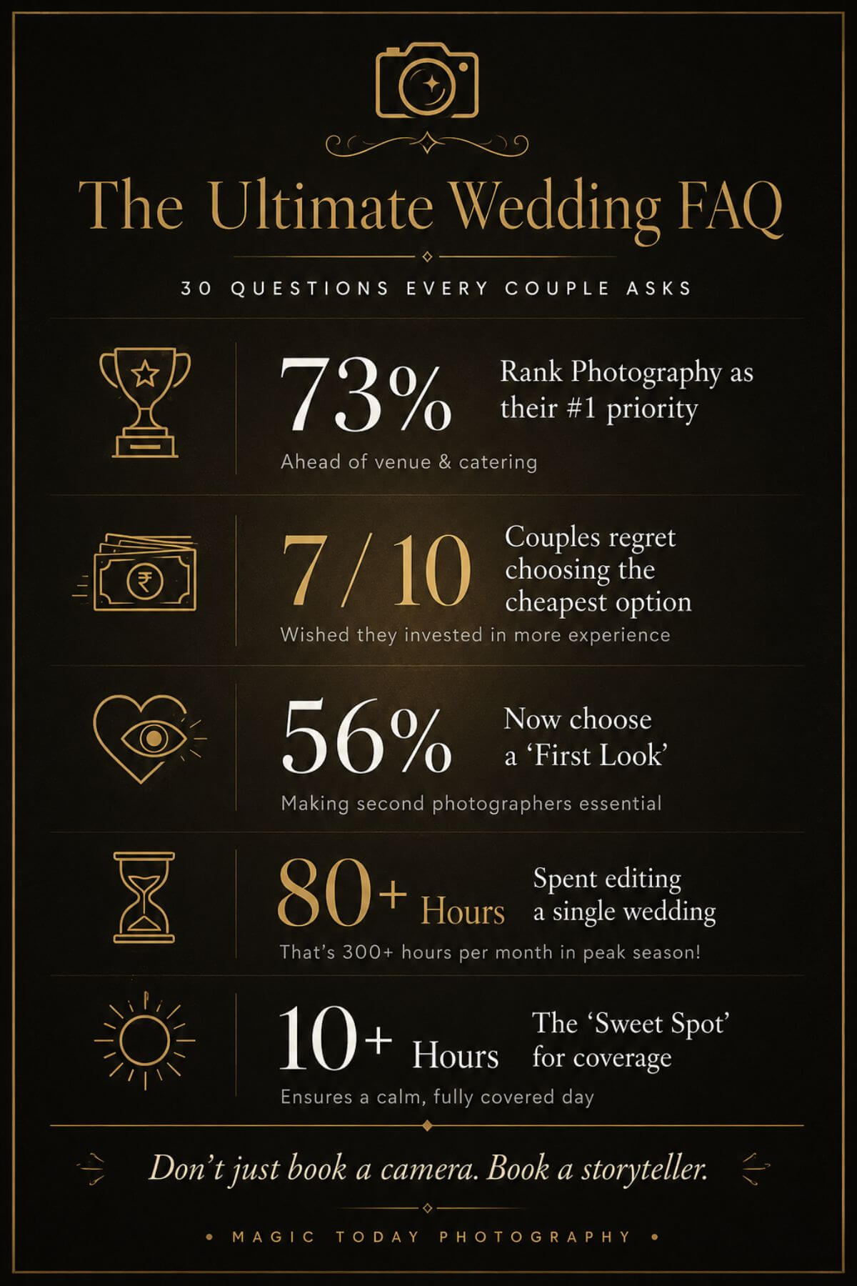 Wedding photography statistics: 73 percent rank photography first, 7 in 10 regret choosing on price, 56 percent choose a first look, 80 plus hours of editing, 10 plus hours coverage