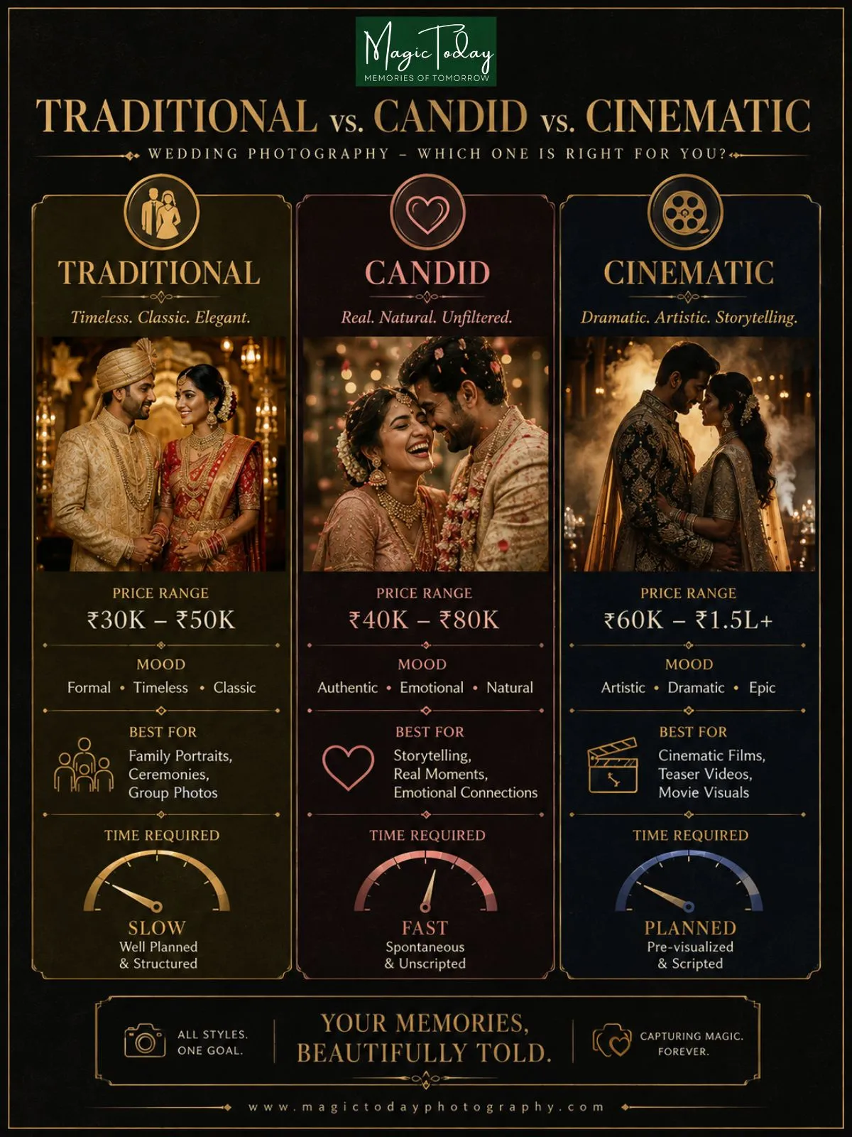 Wedding photography styles comparison infographic showing traditional, candid and cinematic side by side with costs and features