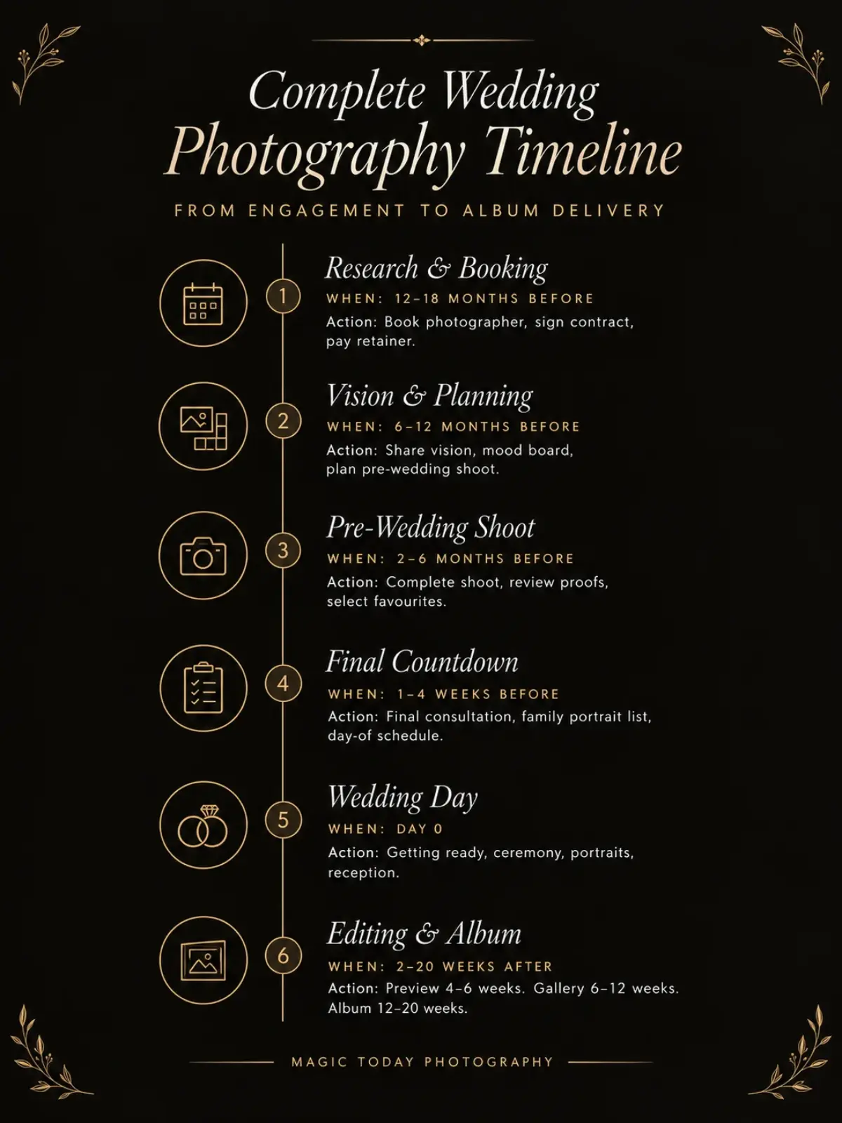 Wedding photography timeline infographic showing phases from engagement to album delivery